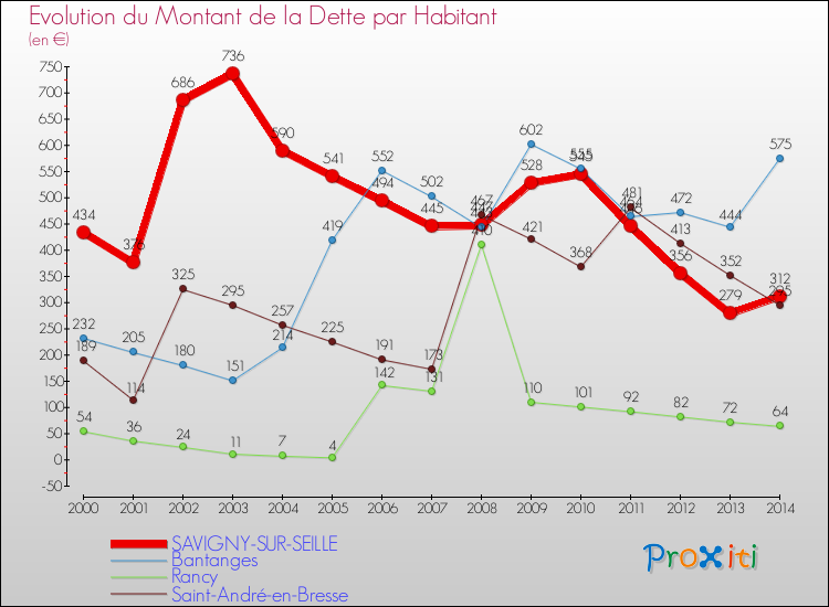 Evolution de la dette par habitant pour la commune de SAVIGNY-SUR-SEILLE et les communes proches de 2000 à 2014 Comparaison de la dette par habitant pour SAVIGNY-SUR-SEILLE et les communes voisines de 2000 à 2014