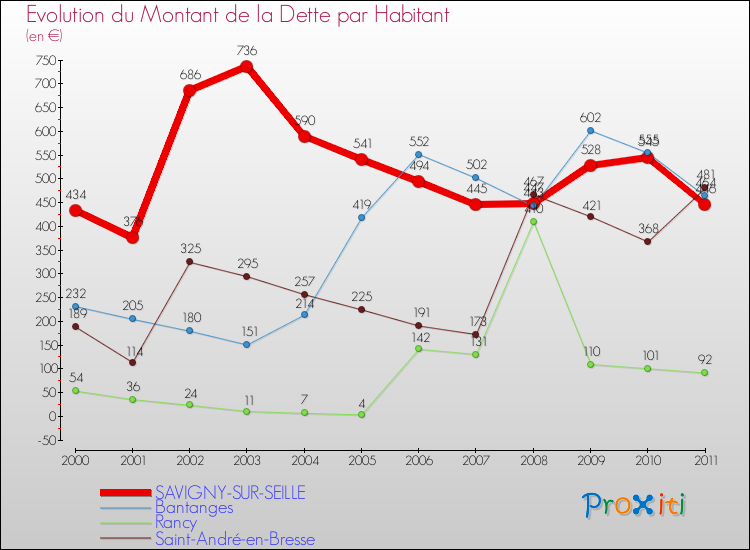Evolution de la dette par habitant pour la commune de SAVIGNY-SUR-SEILLE et les communes proches Comparaison de la dette par habitant pour SAVIGNY-SUR-SEILLE et les communes voisines