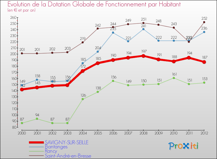 Evolution et montant de la dotation globale de fonctionnement par Habitant pour SAVIGNY-SUR-SEILLE et les communes proches Comparaison des dotations globales de fonctionnement par habitant pour SAVIGNY-SUR-SEILLE et les communes voisines
