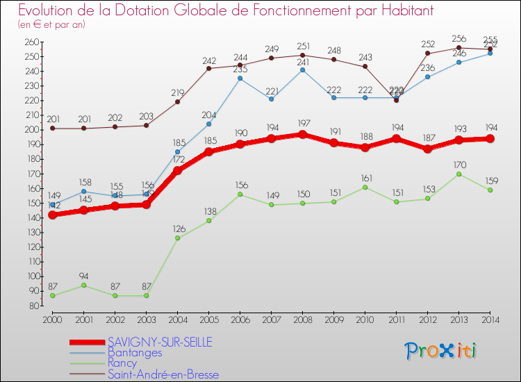 Evolution et montant de la dotation globale de fonctionnement par Habitant pour SAVIGNY-SUR-SEILLE et les communes proches de 2000 à 2014. Comparaison des dotations globales de fonctionnement par habitant pour SAVIGNY-SUR-SEILLE et les communes voisines de 2000 à 2014.