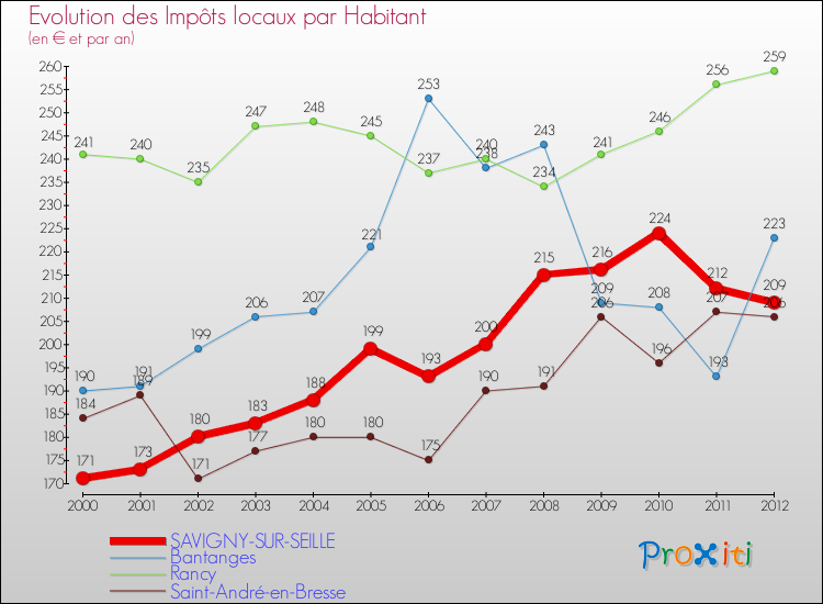 Evolution et montant des impôts locaux par Habitant pour SAVIGNY-SUR-SEILLE et les communes proches Comparaison des impôts locaux par habitant pour SAVIGNY-SUR-SEILLE et les communes voisines