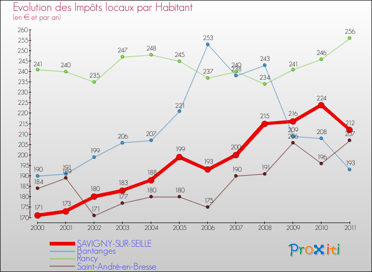 Evolution et montant des impôts locaux par Habitant pour SAVIGNY-SUR-SEILLE et les communes proches Comparaison des impôts locaux par habitant pour SAVIGNY-SUR-SEILLE et les communes voisines