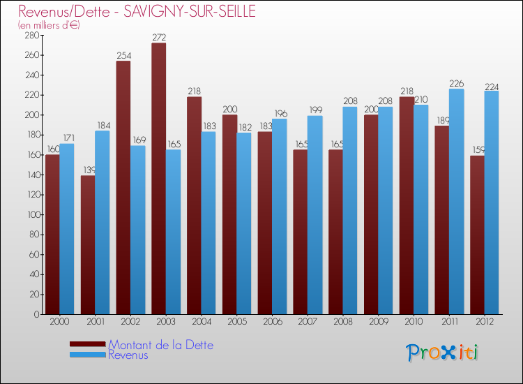 Evolution comparée de la dette et des revenus pour la commune de SAVIGNY-SUR-SEILLE de 2000 à 2012 Comparaison de la dette et des revenus pour SAVIGNY-SUR-SEILLE de 2000 à 2012