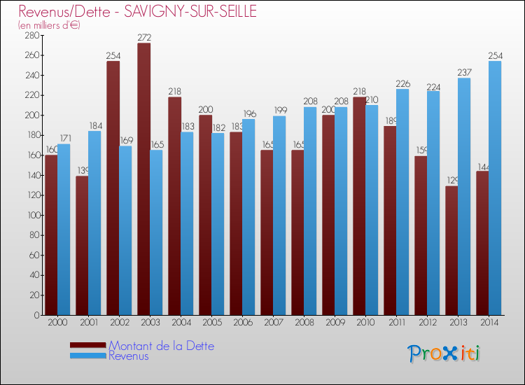 Evolution comparée de la dette et des revenus pour la commune de SAVIGNY-SUR-SEILLE de 2000 à 2014 Comparaison de la dette et des revenus pour SAVIGNY-SUR-SEILLE de 2000 à 2014