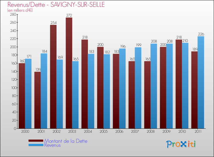 Evolution comparée de la dette et des revenus pour la commune de SAVIGNY-SUR-SEILLE de 2000 à 2011 Comparaison de la dette et des revenus pour SAVIGNY-SUR-SEILLE de 2000 à 2011
