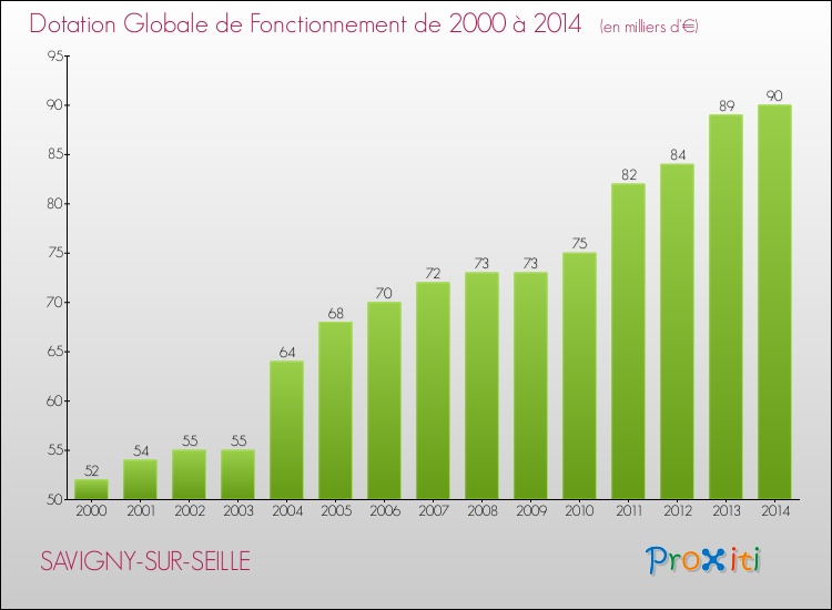 Evolution du montant de la Dotation Globale de Fonctionnement pour la commune de SAVIGNY-SUR-SEILLE de 2000 à 2014 Evolution du montant de la Dotation Globale de Fonctionnement pour SAVIGNY-SUR-SEILLE de 2000 à 2014