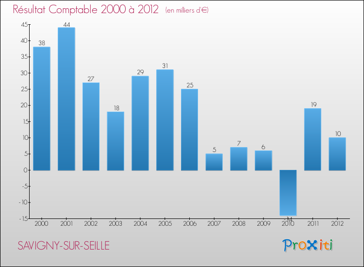 Evolution du résultat comptable pour la commune de SAVIGNY-SUR-SEILLE de 2000 à 2012 Evolution du résultat comptable pour SAVIGNY-SUR-SEILLE de 2000 à 2012