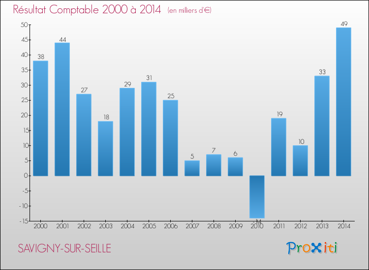 Evolution du résultat comptable pour la commune de SAVIGNY-SUR-SEILLE de 2000 à 2014 Evolution du résultat comptable pour SAVIGNY-SUR-SEILLE de 2000 à 2014