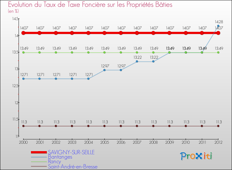 Evolution du taux de la taxe foncière sur le bati pour SAVIGNY-SUR-SEILLE et les communes proches de 2000 à 2012 Comparaison des taux de taxe foncière sur le bati pour SAVIGNY-SUR-SEILLE et les communes voisines de 2000 à 2012