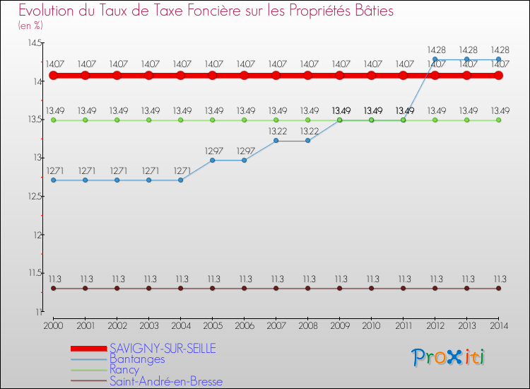 Evolution du taux de la taxe foncière sur le bati pour SAVIGNY-SUR-SEILLE et les communes proches de 2000 à 2014 Comparaison des taux de taxe foncière sur le bati pour SAVIGNY-SUR-SEILLE et les communes voisines de 2000 à 2014