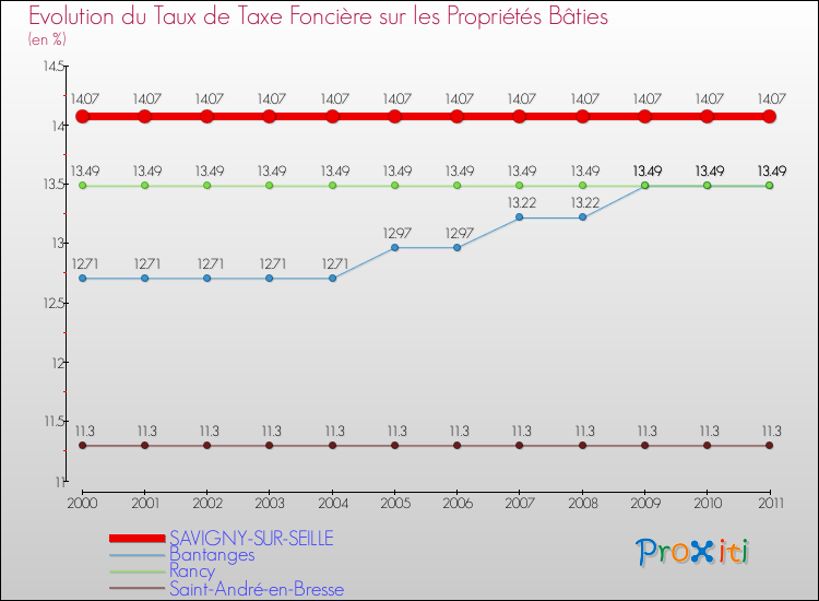 Evolution du taux de la taxe foncière sur le bati pour SAVIGNY-SUR-SEILLE et les communes proches Comparaison des taux de taxe foncière sur le bati pour SAVIGNY-SUR-SEILLE et les communes voisines