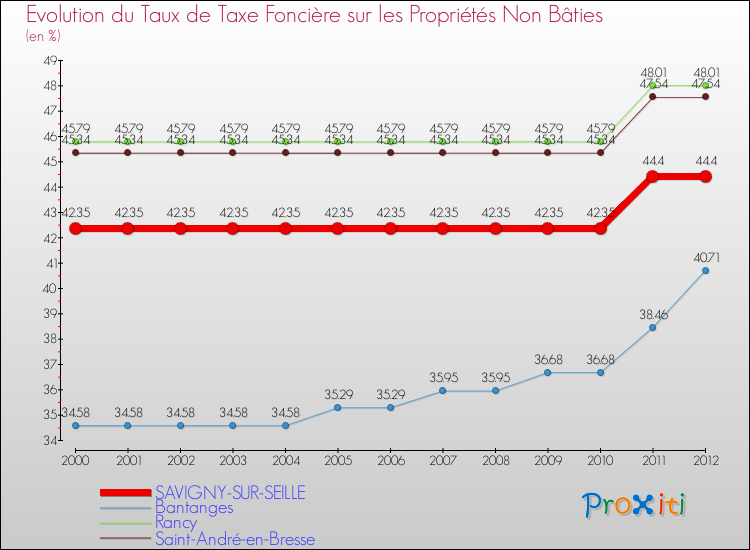 Evolution du taux de la taxe foncière sur les immeubles et terrains non batis pour SAVIGNY-SUR-SEILLE et les communes proches de 2000 à 2012 Comparaison des taux de la taxe foncière sur les immeubles et terrains non batis pour SAVIGNY-SUR-SEILLE et les communes voisines de 2000 à 2012