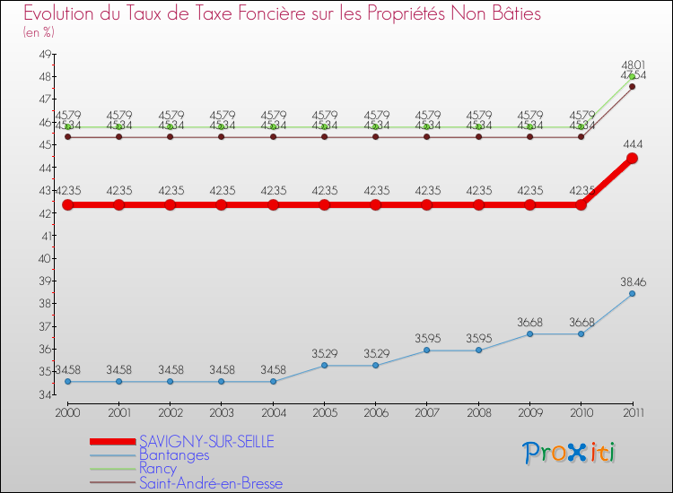 Evolution du taux de la taxe foncière sur les immeubles et terrains non batis pour SAVIGNY-SUR-SEILLE et les communes proches Comparaison des taux de la taxe foncière sur les immeubles et terrains non batis pour SAVIGNY-SUR-SEILLE et les communes voisines