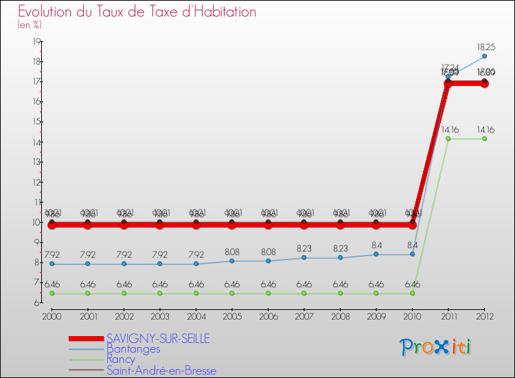 Evolution du taux de la taxe d'habitation pour SAVIGNY-SUR-SEILLE et les communes proches Comparaison des taux de la taxe d'habitation pour SAVIGNY-SUR-SEILLE et les communes voisines