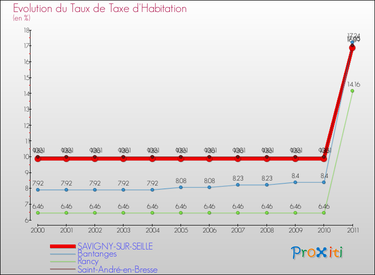Evolution du taux de la taxe d'habitation pour SAVIGNY-SUR-SEILLE et les communes proches Comparaison des taux de la taxe d'habitation pour SAVIGNY-SUR-SEILLE et les communes voisines