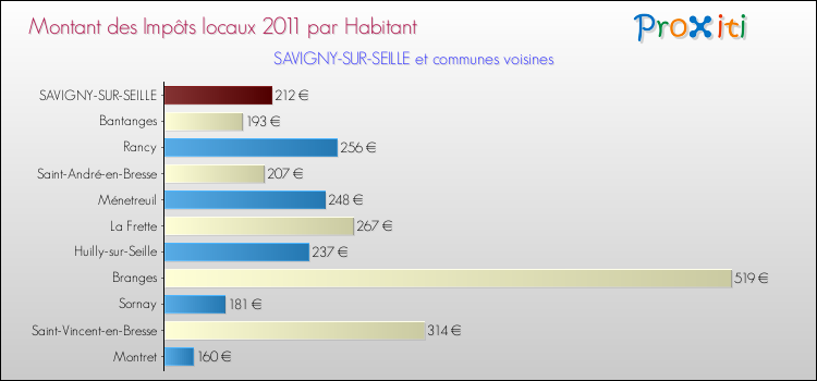 Montant des impôts locaux par Habitant pour SAVIGNY-SUR-SEILLE et les communes proches Comparaison des impôts locaux par habitant pour SAVIGNY-SUR-SEILLE et les communes voisines