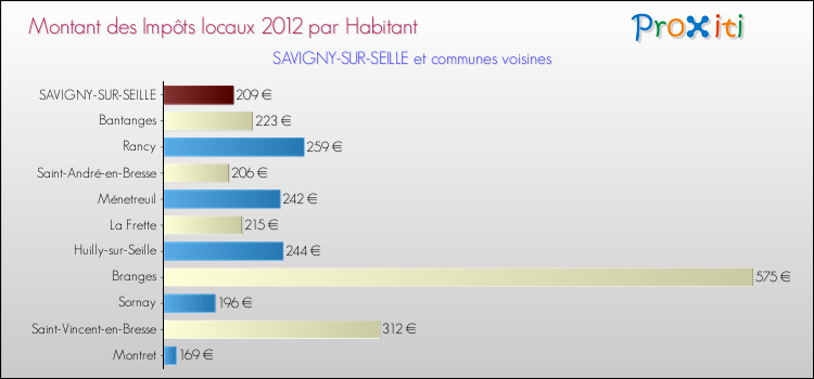 Montant des impôts locaux par Habitant pour SAVIGNY-SUR-SEILLE et les communes proches Comparaison des impôts locaux par habitant pour SAVIGNY-SUR-SEILLE et les communes voisines