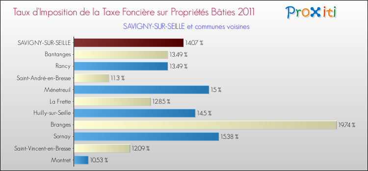 Taux d'imposition de la taxe foncière sur le bati 2011 pour SAVIGNY-SUR-SEILLE et les communes proches Comparaison des taux d'imposition de la taxe foncière sur le bati 2011 pour SAVIGNY-SUR-SEILLE et les communes voisines