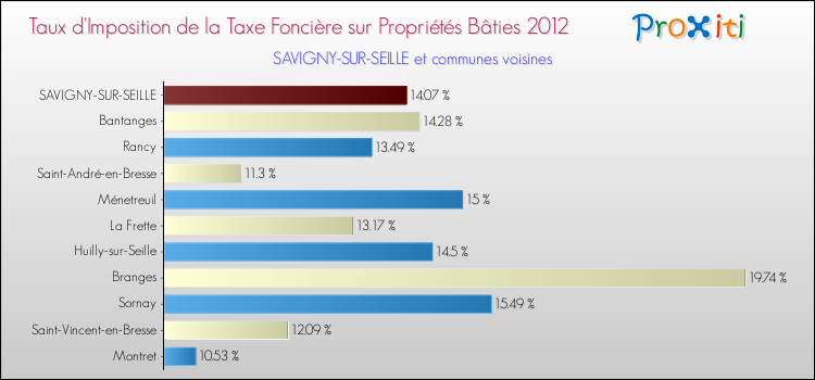 Taux d'imposition de la taxe foncière sur le bati 2012 pour SAVIGNY-SUR-SEILLE et les communes proches Comparaison des taux d'imposition de la taxe foncière sur le bati 2012 pour SAVIGNY-SUR-SEILLE et les communes voisines