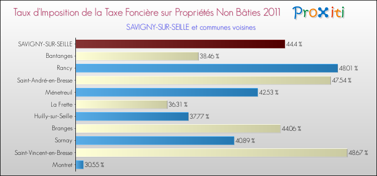 Taux d'imposition de la taxe foncière sur les immeubles et terrains non batis 2011 pour SAVIGNY-SUR-SEILLE et les communes proches Comparaison des taux d'imposition de la taxe foncière sur les immeubles et terrains non batis 2011 pour SAVIGNY-SUR-SEILLE et les communes voisines