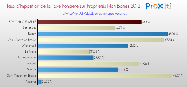Taux d'imposition de la taxe foncière sur les immeubles et terrains non batis 2012 pour SAVIGNY-SUR-SEILLE et les communes proches Comparaison des taux d'imposition de la taxe foncière sur les immeubles et terrains non batis 2012 pour SAVIGNY-SUR-SEILLE et les communes voisines