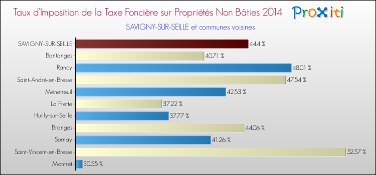 Taux d'imposition de la taxe foncière sur les immeubles et terrains non batis 2014 pour SAVIGNY-SUR-SEILLE et les communes proches Comparaison des taux d'imposition de la taxe foncière sur les immeubles et terrains non batis 2014 pour SAVIGNY-SUR-SEILLE et les communes voisines