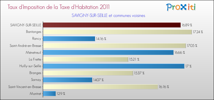 Taux d'imposition de la taxe d'habitation 2011 pour SAVIGNY-SUR-SEILLE et les communes proches Comparaison des taux d'imposition de la taxe d'habitation 2011 pour SAVIGNY-SUR-SEILLE et les communes voisines