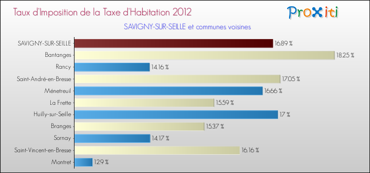 Taux d'imposition de la taxe d'habitation 2012 pour SAVIGNY-SUR-SEILLE et les communes proches Comparaison des taux d'imposition de la taxe d'habitation 2012 pour SAVIGNY-SUR-SEILLE et les communes voisines