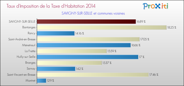 Taux d'imposition de la taxe d'habitation 2014 pour SAVIGNY-SUR-SEILLE et les communes proches Comparaison des taux d'imposition de la taxe d'habitation 2014 pour SAVIGNY-SUR-SEILLE et les communes voisines