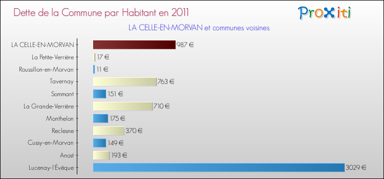 Dette par habitant de la commune en 2011 pour LA CELLE-EN-MORVAN et les communes proches Comparaison de la dette par habitant de la commune en 2011 pour LA CELLE-EN-MORVAN et les communes voisines