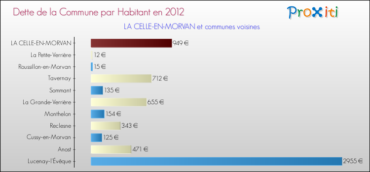 Dette par habitant de la commune en 2012 pour LA CELLE-EN-MORVAN et les communes proches Comparaison de la dette par habitant de la commune en 2012 pour LA CELLE-EN-MORVAN et les communes voisines