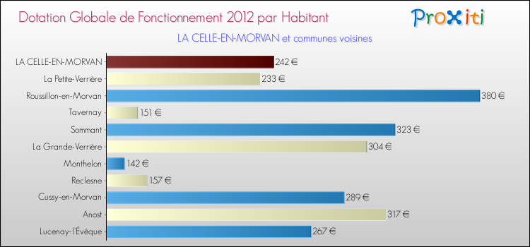 Montant des dotations globales de fonctionnement DGF par Habitant pour LA CELLE-EN-MORVAN et les communes proches Comparaison des des dotations globales de fonctionnement DGF par habitant pour LA CELLE-EN-MORVAN et les communes voisines