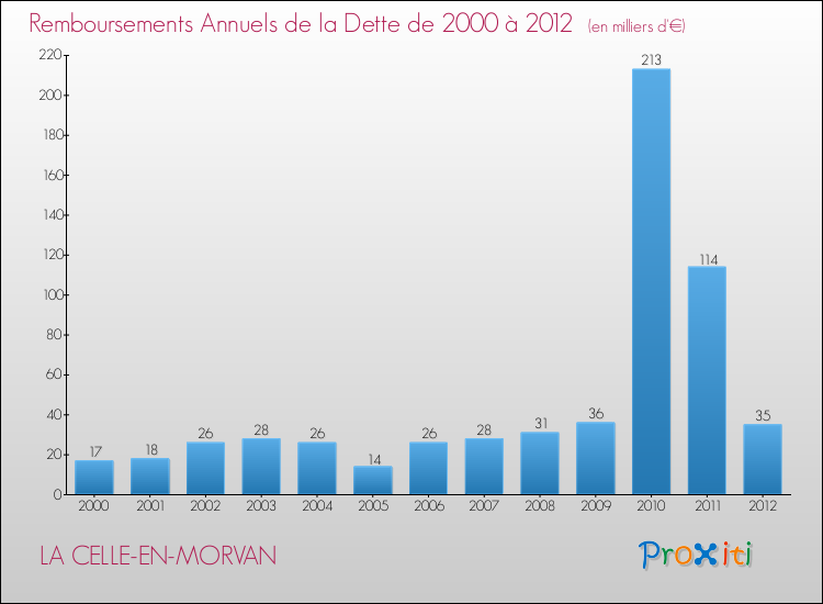 Evolution de l'annuité de la dette pour la commune de LA CELLE-EN-MORVAN de 2000 à 2012 Annuités de la dette pour LA CELLE-EN-MORVAN de 2000 à 2012
