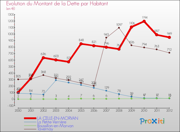 Evolution de la dette par habitant pour la commune de LA CELLE-EN-MORVAN et les communes proches de 2000 à 2012 Comparaison de la dette par habitant pour LA CELLE-EN-MORVAN et les communes voisines de 2000 à 2012