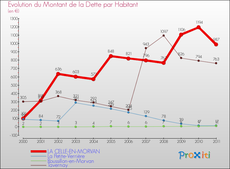 Evolution de la dette par habitant pour la commune de LA CELLE-EN-MORVAN et les communes proches Comparaison de la dette par habitant pour LA CELLE-EN-MORVAN et les communes voisines