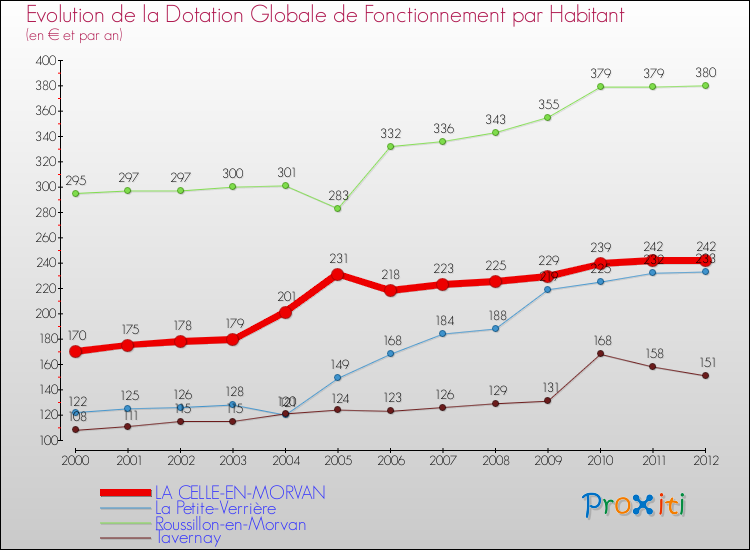 Evolution et montant de la dotation globale de fonctionnement par Habitant pour LA CELLE-EN-MORVAN et les communes proches Comparaison des dotations globales de fonctionnement par habitant pour LA CELLE-EN-MORVAN et les communes voisines