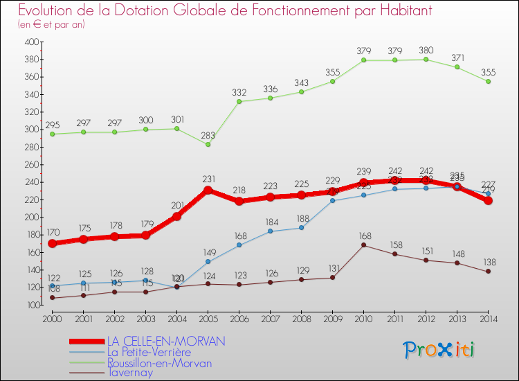 Evolution et montant de la dotation globale de fonctionnement par Habitant pour LA CELLE-EN-MORVAN et les communes proches de 2000 à 2014. Comparaison des dotations globales de fonctionnement par habitant pour LA CELLE-EN-MORVAN et les communes voisines de 2000 à 2014.