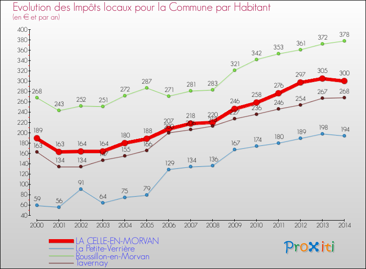 Evolution et montant des impôts locaux par Habitant pour LA CELLE-EN-MORVAN et les communes proches de 2000 à 2014 Comparaison des impôts locaux par habitant pour LA CELLE-EN-MORVAN et les communes voisines de 2000 à 2014