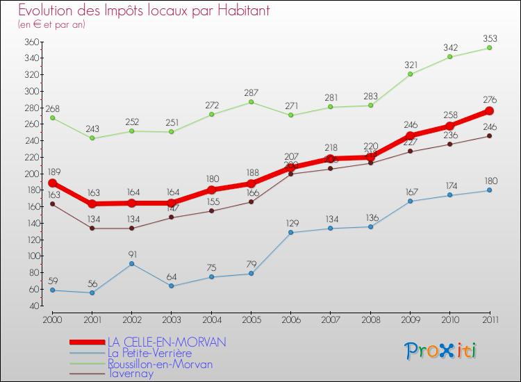 Evolution et montant des impôts locaux par Habitant pour LA CELLE-EN-MORVAN et les communes proches Comparaison des impôts locaux par habitant pour LA CELLE-EN-MORVAN et les communes voisines