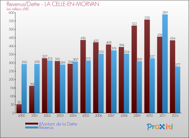Evolution comparée de la dette et des revenus pour la commune de LA CELLE-EN-MORVAN de 2000 à 2012 Comparaison de la dette et des revenus pour LA CELLE-EN-MORVAN de 2000 à 2012