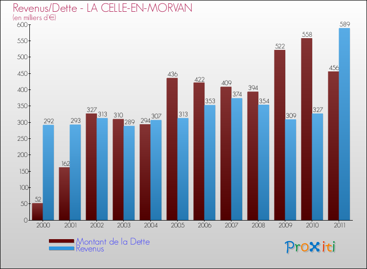 Evolution comparée de la dette et des revenus pour la commune de LA CELLE-EN-MORVAN de 2000 à 2011 Comparaison de la dette et des revenus pour LA CELLE-EN-MORVAN de 2000 à 2011