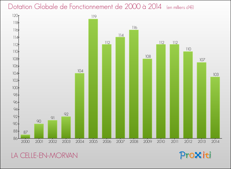 Evolution du montant de la Dotation Globale de Fonctionnement pour la commune de LA CELLE-EN-MORVAN de 2000 à 2014 Evolution du montant de la Dotation Globale de Fonctionnement pour LA CELLE-EN-MORVAN de 2000 à 2014