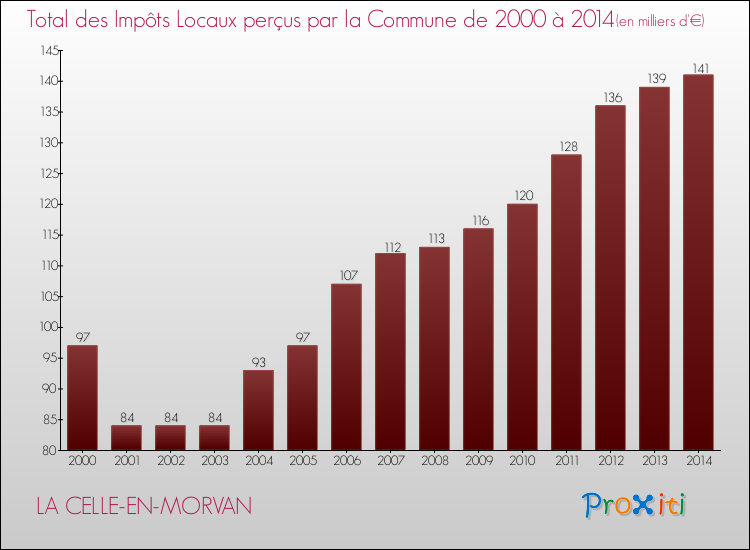 Evolution des Impôts Locaux pour la commune de LA CELLE-EN-MORVAN de 2000 à 2014 Evolution des Impôts Locaux pour LA CELLE-EN-MORVAN de 2000 à 2014
