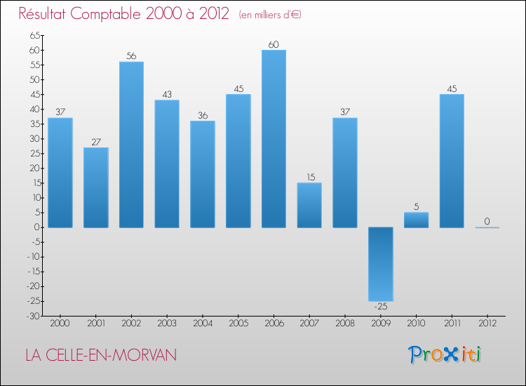 Evolution du résultat comptable pour la commune de LA CELLE-EN-MORVAN de 2000 à 2012 Evolution du résultat comptable pour LA CELLE-EN-MORVAN de 2000 à 2012