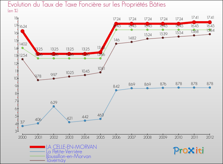 Evolution du taux de la taxe foncière sur le bati pour LA CELLE-EN-MORVAN et les communes proches de 2000 à 2012 Comparaison des taux de taxe foncière sur le bati pour LA CELLE-EN-MORVAN et les communes voisines de 2000 à 2012