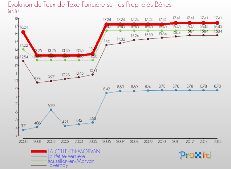 Evolution du taux de la taxe foncière sur le bati pour LA CELLE-EN-MORVAN et les communes proches de 2000 à 2014 Comparaison des taux de taxe foncière sur le bati pour LA CELLE-EN-MORVAN et les communes voisines de 2000 à 2014