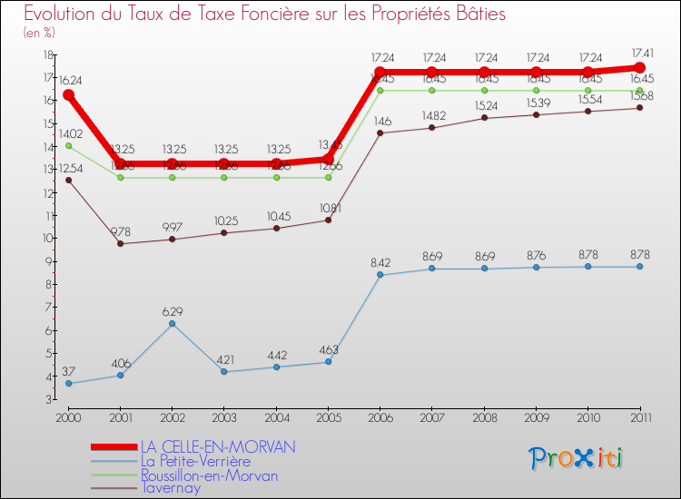 Evolution du taux de la taxe foncière sur le bati pour LA CELLE-EN-MORVAN et les communes proches Comparaison des taux de taxe foncière sur le bati pour LA CELLE-EN-MORVAN et les communes voisines