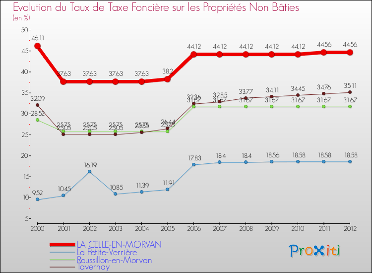 Evolution du taux de la taxe foncière sur les immeubles et terrains non batis pour LA CELLE-EN-MORVAN et les communes proches de 2000 à 2012 Comparaison des taux de la taxe foncière sur les immeubles et terrains non batis pour LA CELLE-EN-MORVAN et les communes voisines de 2000 à 2012