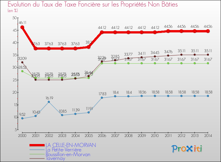 Evolution du taux de la taxe foncière sur les immeubles et terrains non batis pour LA CELLE-EN-MORVAN et les communes proches de 2000 à 2014 Comparaison des taux de la taxe foncière sur les immeubles et terrains non batis pour LA CELLE-EN-MORVAN et les communes voisines de 2000 à 2014