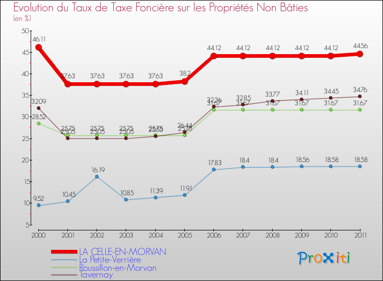 Evolution du taux de la taxe foncière sur les immeubles et terrains non batis pour LA CELLE-EN-MORVAN et les communes proches Comparaison des taux de la taxe foncière sur les immeubles et terrains non batis pour LA CELLE-EN-MORVAN et les communes voisines